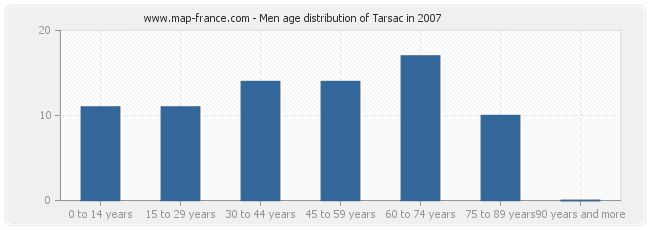 Men age distribution of Tarsac in 2007