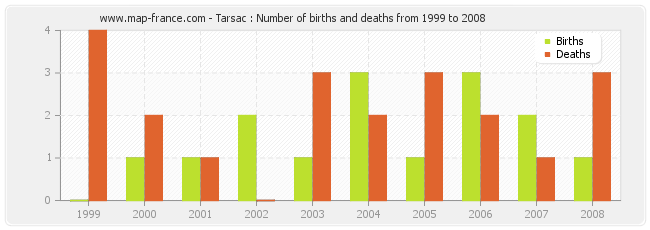 Tarsac : Number of births and deaths from 1999 to 2008