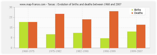 Tarsac : Evolution of births and deaths between 1968 and 2007