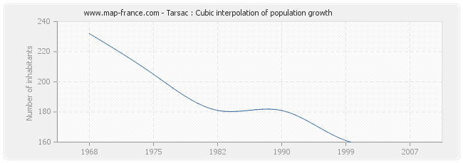 Tarsac : Cubic interpolation of population growth