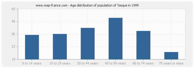 Age distribution of population of Tasque in 1999