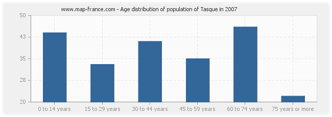 Age distribution of population of Tasque in 2007