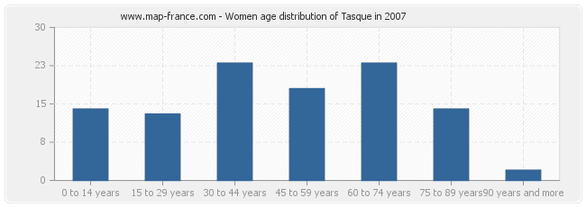 Women age distribution of Tasque in 2007