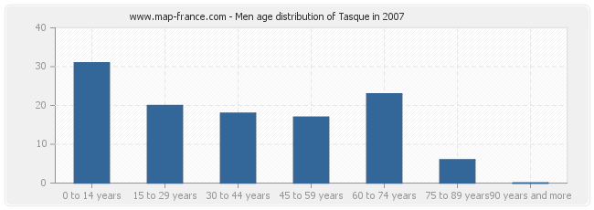 Men age distribution of Tasque in 2007