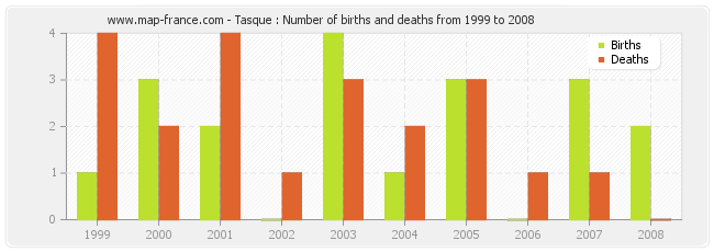 Tasque : Number of births and deaths from 1999 to 2008