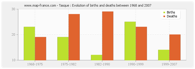 Tasque : Evolution of births and deaths between 1968 and 2007
