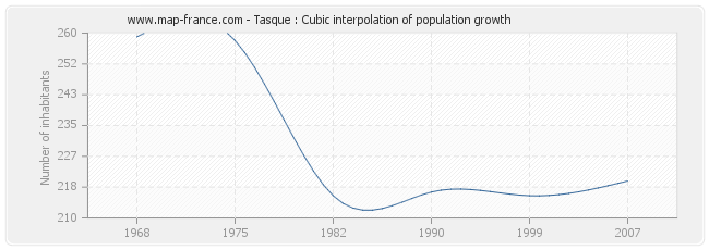 Tasque : Cubic interpolation of population growth
