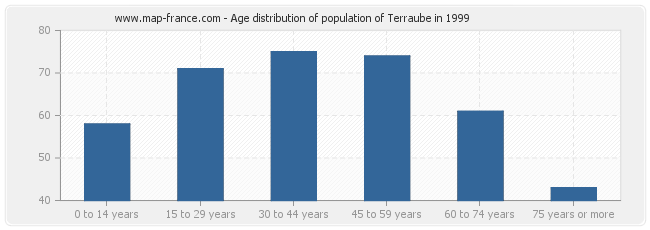 Age distribution of population of Terraube in 1999