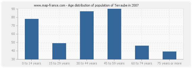 Age distribution of population of Terraube in 2007