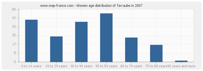 Women age distribution of Terraube in 2007