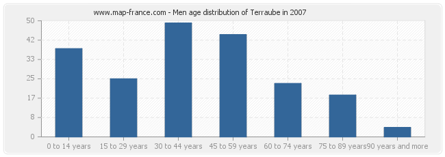 Men age distribution of Terraube in 2007