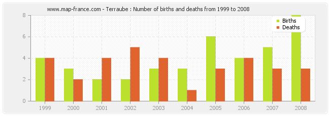 Terraube : Number of births and deaths from 1999 to 2008