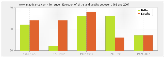 Terraube : Evolution of births and deaths between 1968 and 2007