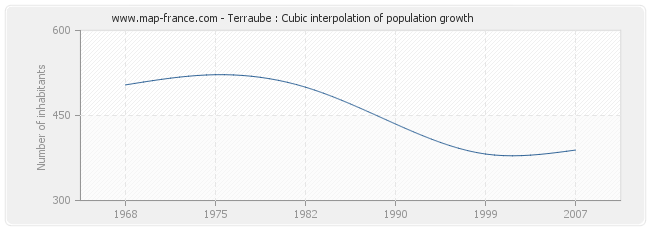 Terraube : Cubic interpolation of population growth