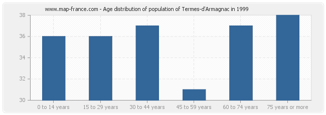 Age distribution of population of Termes-d'Armagnac in 1999