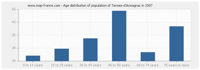 Age distribution of population of Termes-d'Armagnac in 2007