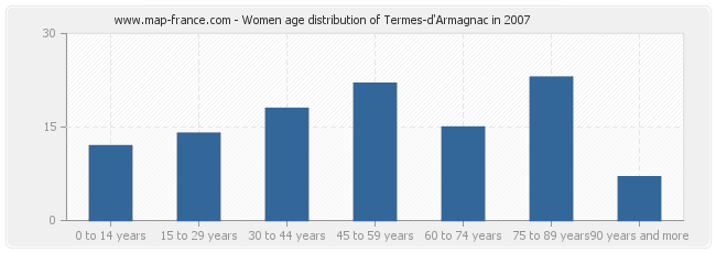 Women age distribution of Termes-d'Armagnac in 2007