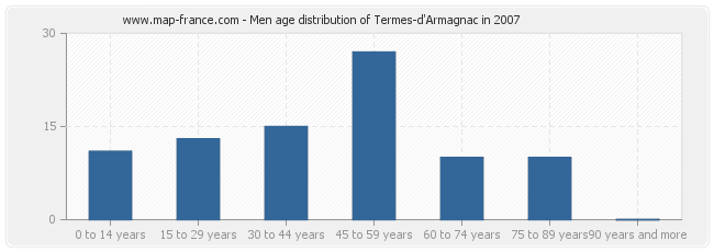 Men age distribution of Termes-d'Armagnac in 2007