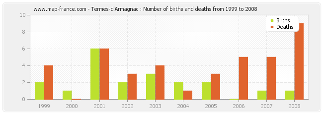 Termes-d'Armagnac : Number of births and deaths from 1999 to 2008