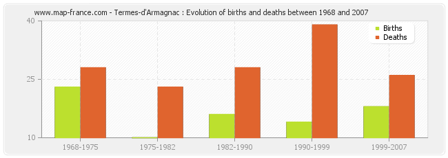 Termes-d'Armagnac : Evolution of births and deaths between 1968 and 2007