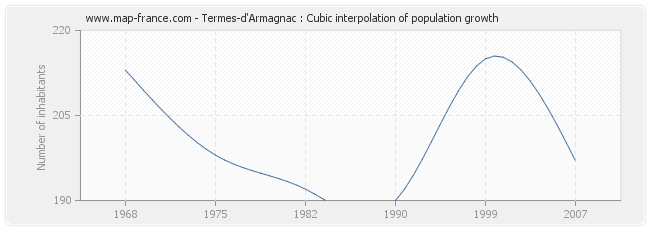 Termes-d'Armagnac : Cubic interpolation of population growth