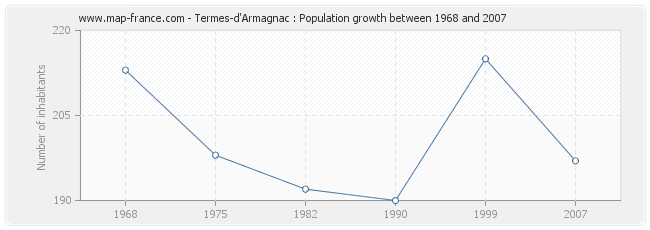 Population Termes-d'Armagnac