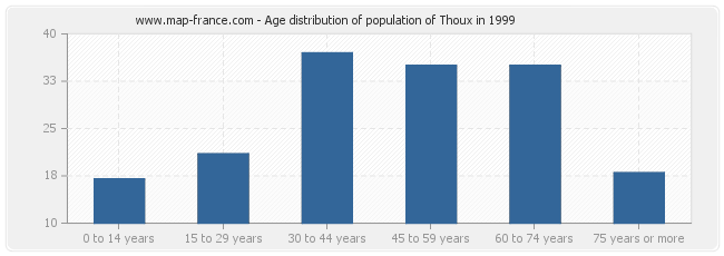 Age distribution of population of Thoux in 1999