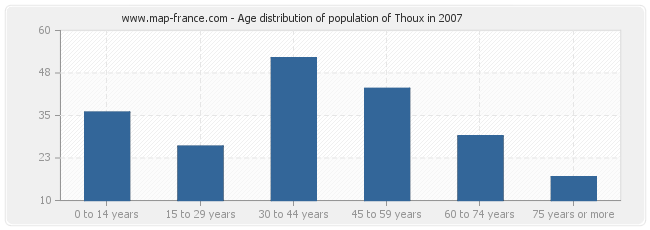 Age distribution of population of Thoux in 2007