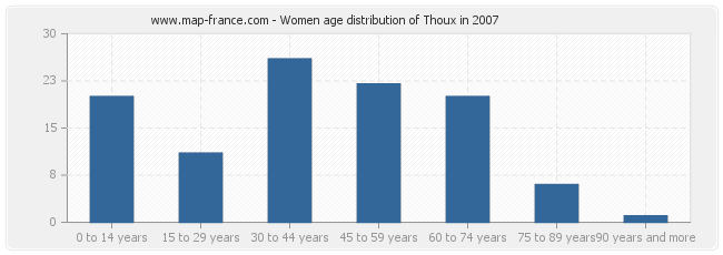 Women age distribution of Thoux in 2007