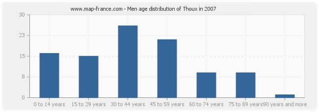 Men age distribution of Thoux in 2007