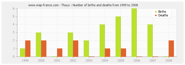 Thoux : Number of births and deaths from 1999 to 2008