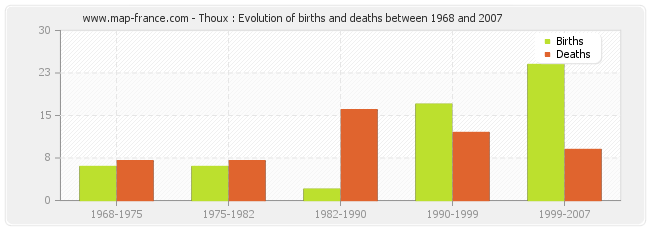 Thoux : Evolution of births and deaths between 1968 and 2007