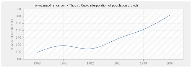 Thoux : Cubic interpolation of population growth