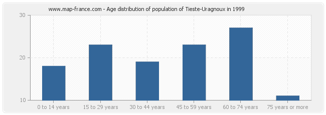 Age distribution of population of Tieste-Uragnoux in 1999
