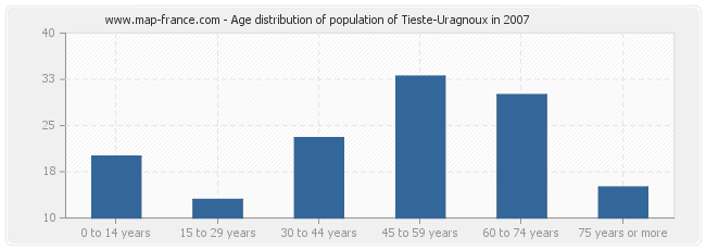 Age distribution of population of Tieste-Uragnoux in 2007
