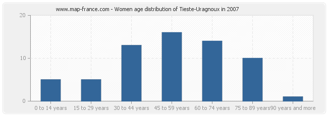 Women age distribution of Tieste-Uragnoux in 2007