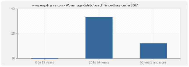 Women age distribution of Tieste-Uragnoux in 2007