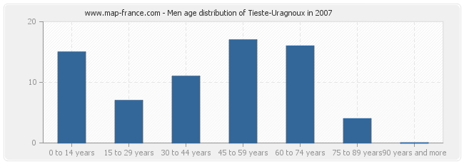 Men age distribution of Tieste-Uragnoux in 2007