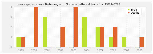 Tieste-Uragnoux : Number of births and deaths from 1999 to 2008