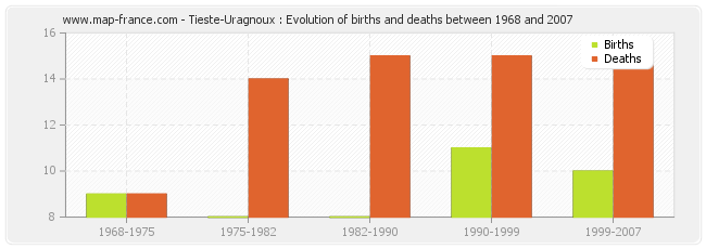 Tieste-Uragnoux : Evolution of births and deaths between 1968 and 2007