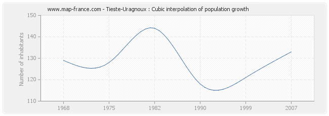 Tieste-Uragnoux : Cubic interpolation of population growth