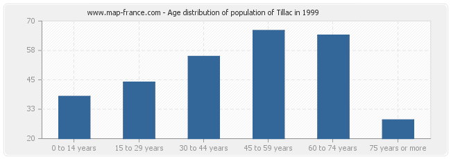 Age distribution of population of Tillac in 1999