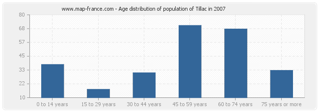Age distribution of population of Tillac in 2007