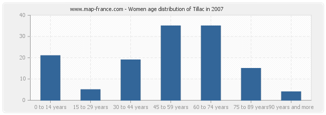 Women age distribution of Tillac in 2007