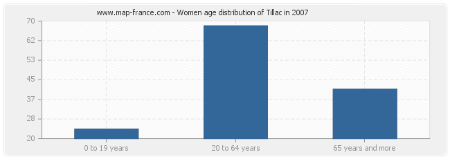 Women age distribution of Tillac in 2007