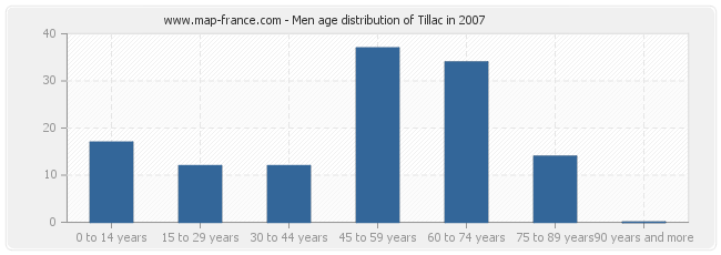 Men age distribution of Tillac in 2007