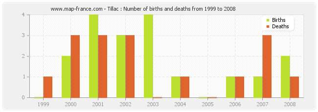 Tillac : Number of births and deaths from 1999 to 2008