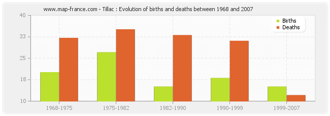 Tillac : Evolution of births and deaths between 1968 and 2007
