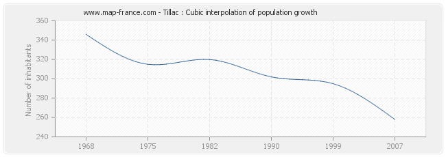 Tillac : Cubic interpolation of population growth