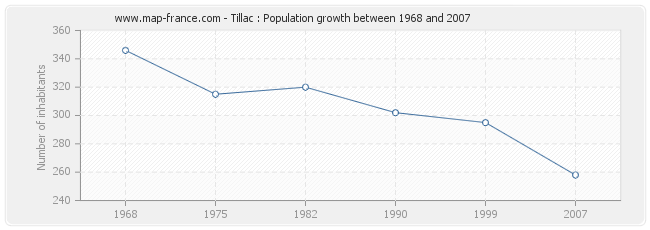 Population Tillac